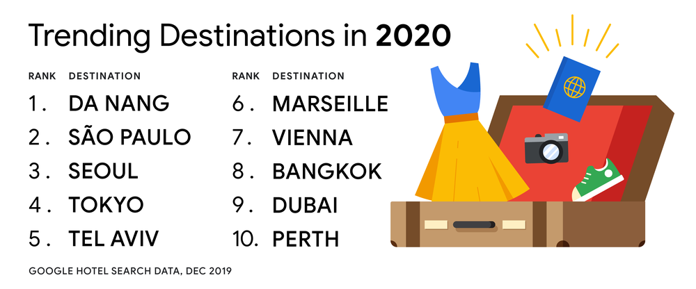 Trending travel destinations for 2020